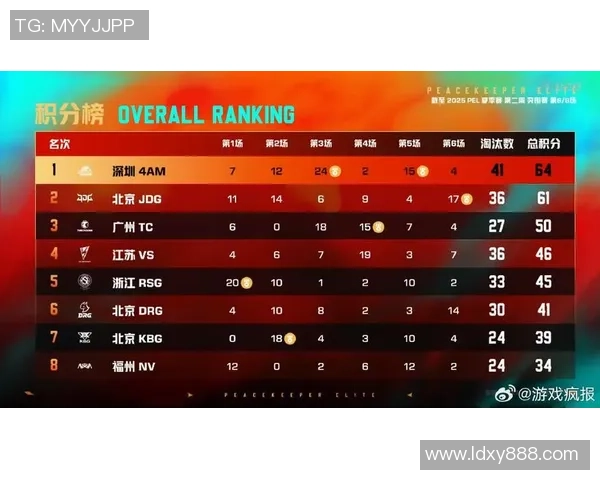 和平精英灵活性排名新变化JDG表现突出引发关注与讨论 和平精英灵活性排名新变化JDG表现突出引发关注与讨论